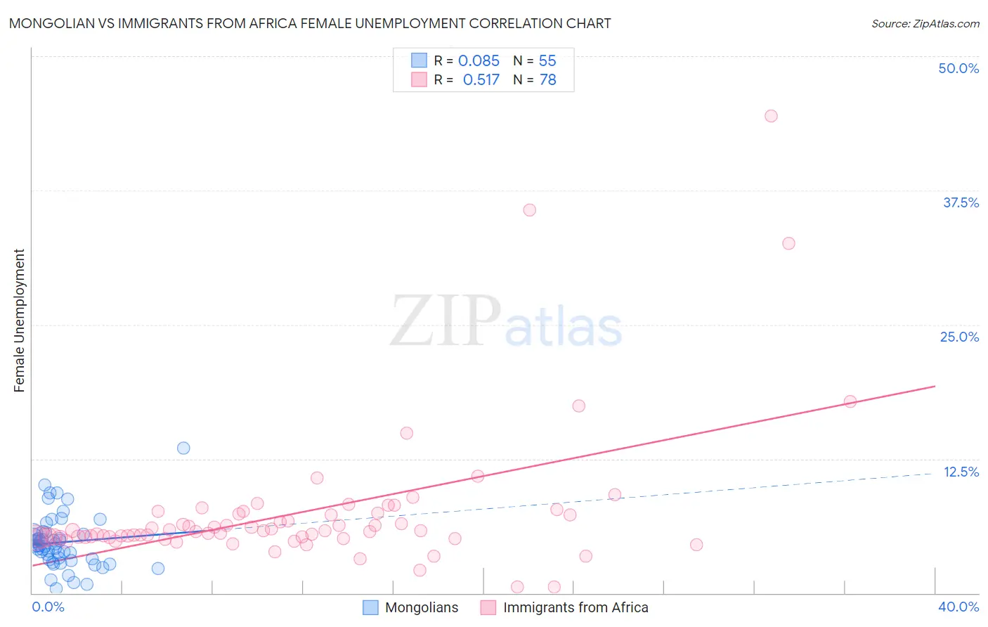 Mongolian vs Immigrants from Africa Female Unemployment