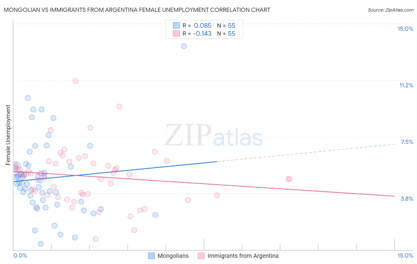 Mongolian vs Immigrants from Argentina Female Unemployment