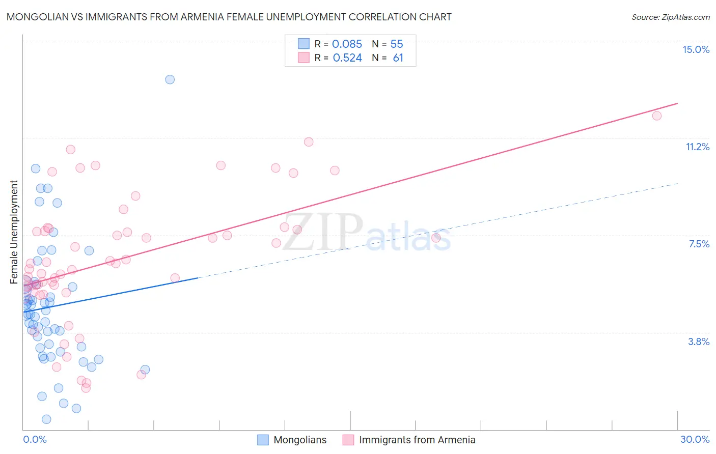 Mongolian vs Immigrants from Armenia Female Unemployment