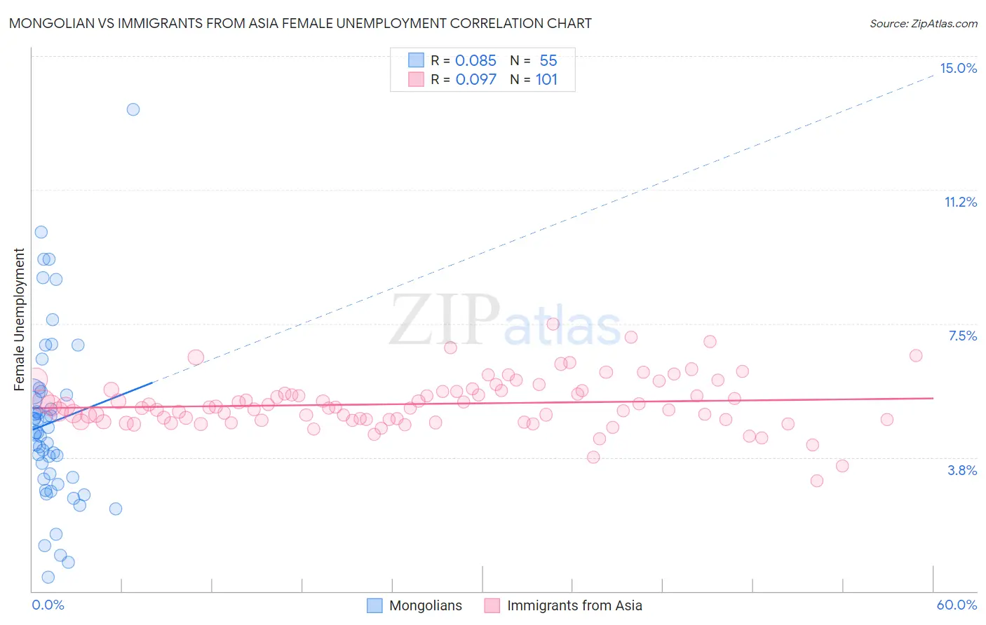 Mongolian vs Immigrants from Asia Female Unemployment
