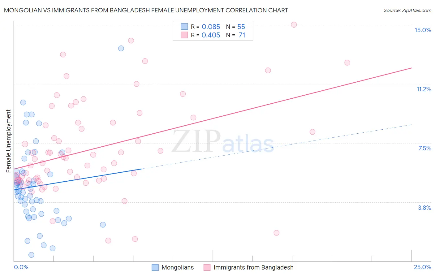 Mongolian vs Immigrants from Bangladesh Female Unemployment