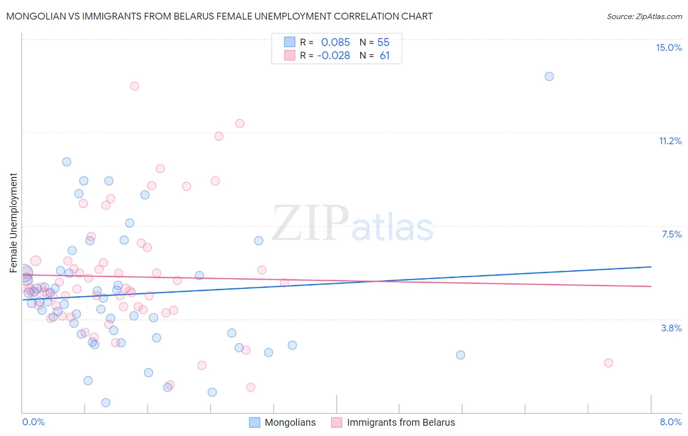 Mongolian vs Immigrants from Belarus Female Unemployment