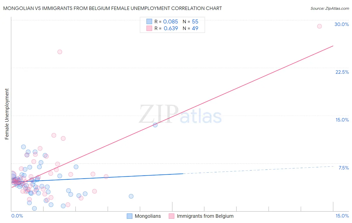 Mongolian vs Immigrants from Belgium Female Unemployment