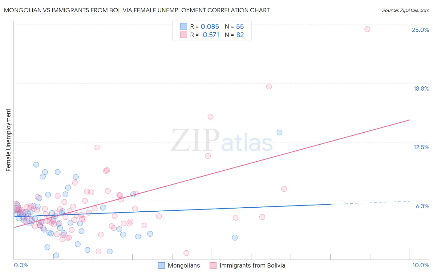 Mongolian vs Immigrants from Bolivia Female Unemployment