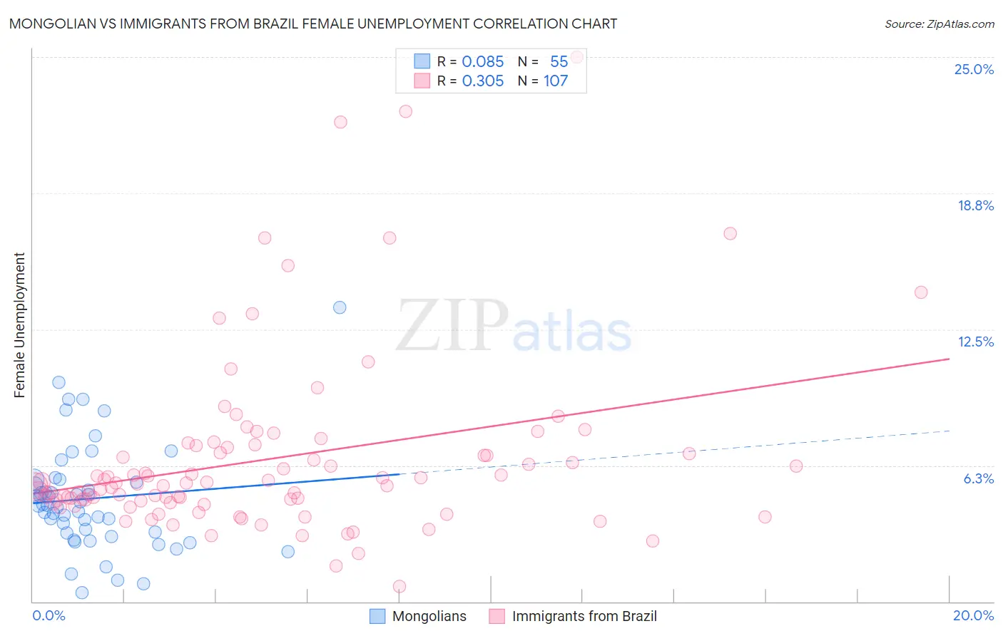 Mongolian vs Immigrants from Brazil Female Unemployment