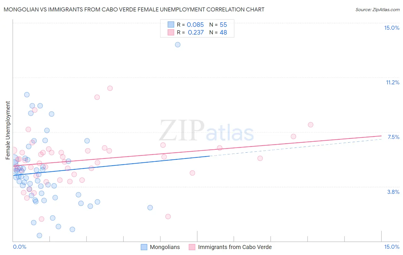 Mongolian vs Immigrants from Cabo Verde Female Unemployment