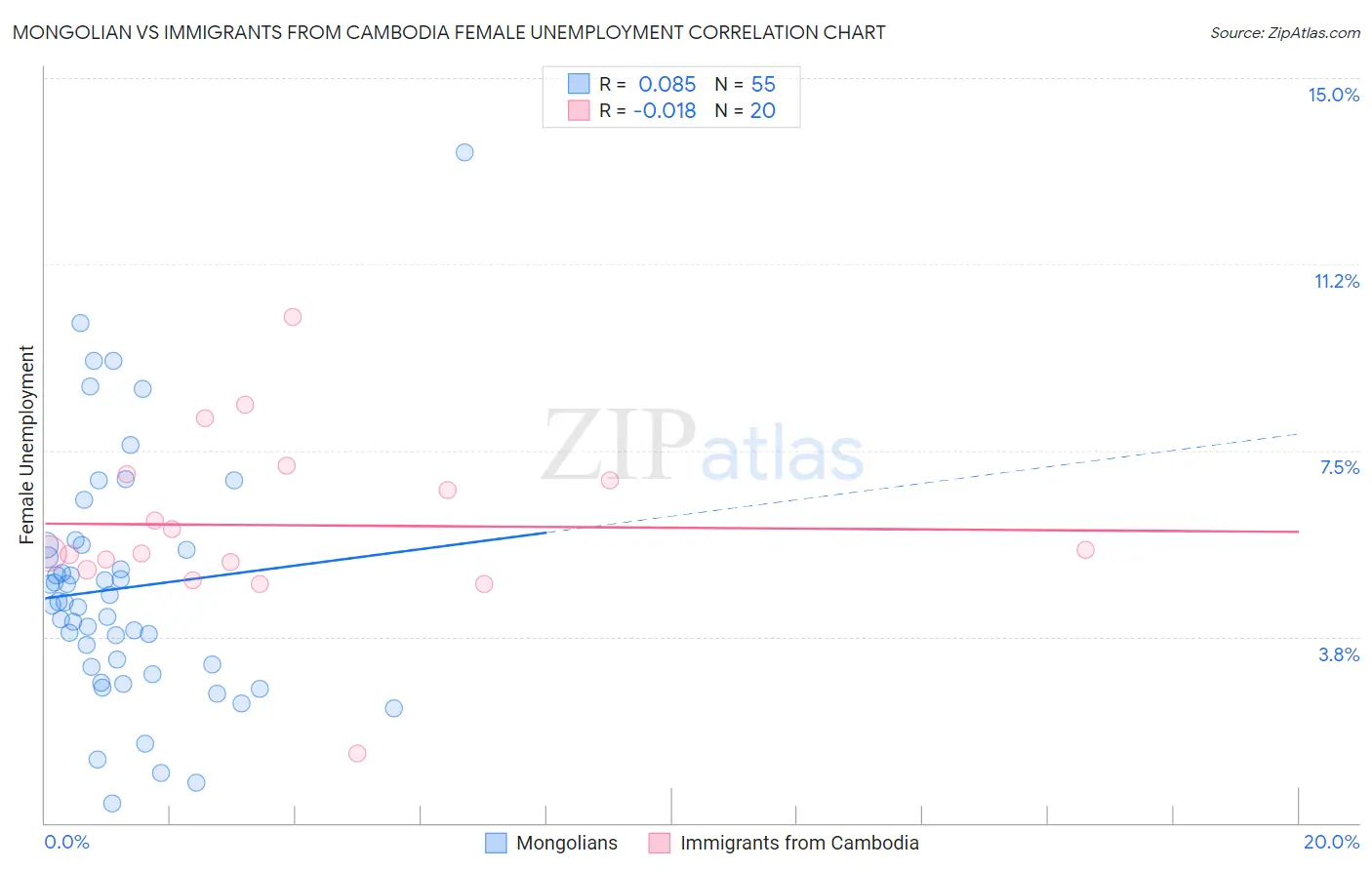 Mongolian vs Immigrants from Cambodia Female Unemployment