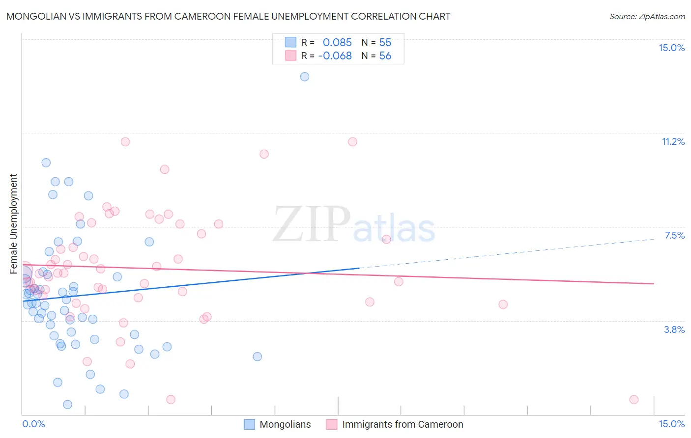 Mongolian vs Immigrants from Cameroon Female Unemployment