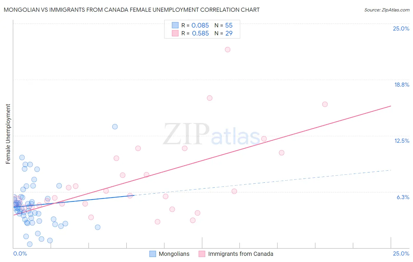 Mongolian vs Immigrants from Canada Female Unemployment