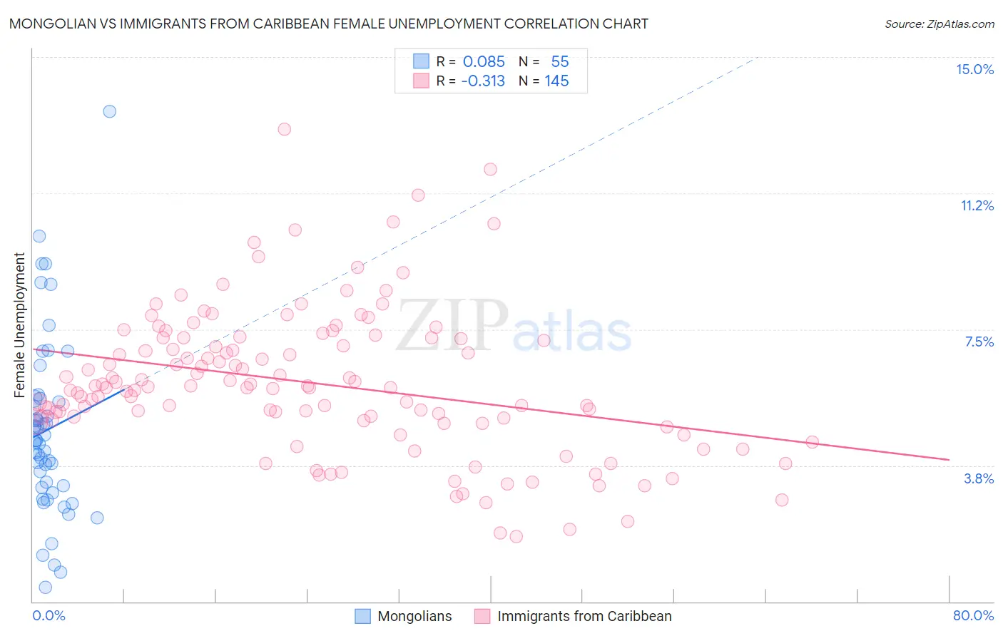 Mongolian vs Immigrants from Caribbean Female Unemployment
