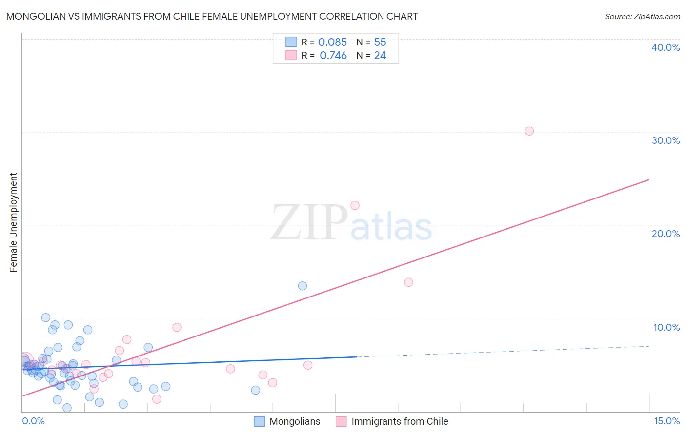 Mongolian vs Immigrants from Chile Female Unemployment