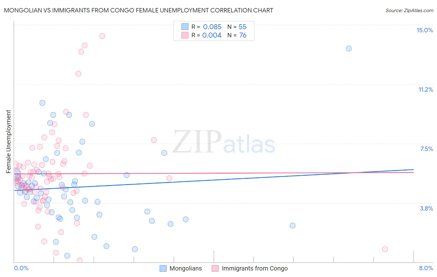 Mongolian vs Immigrants from Congo Female Unemployment