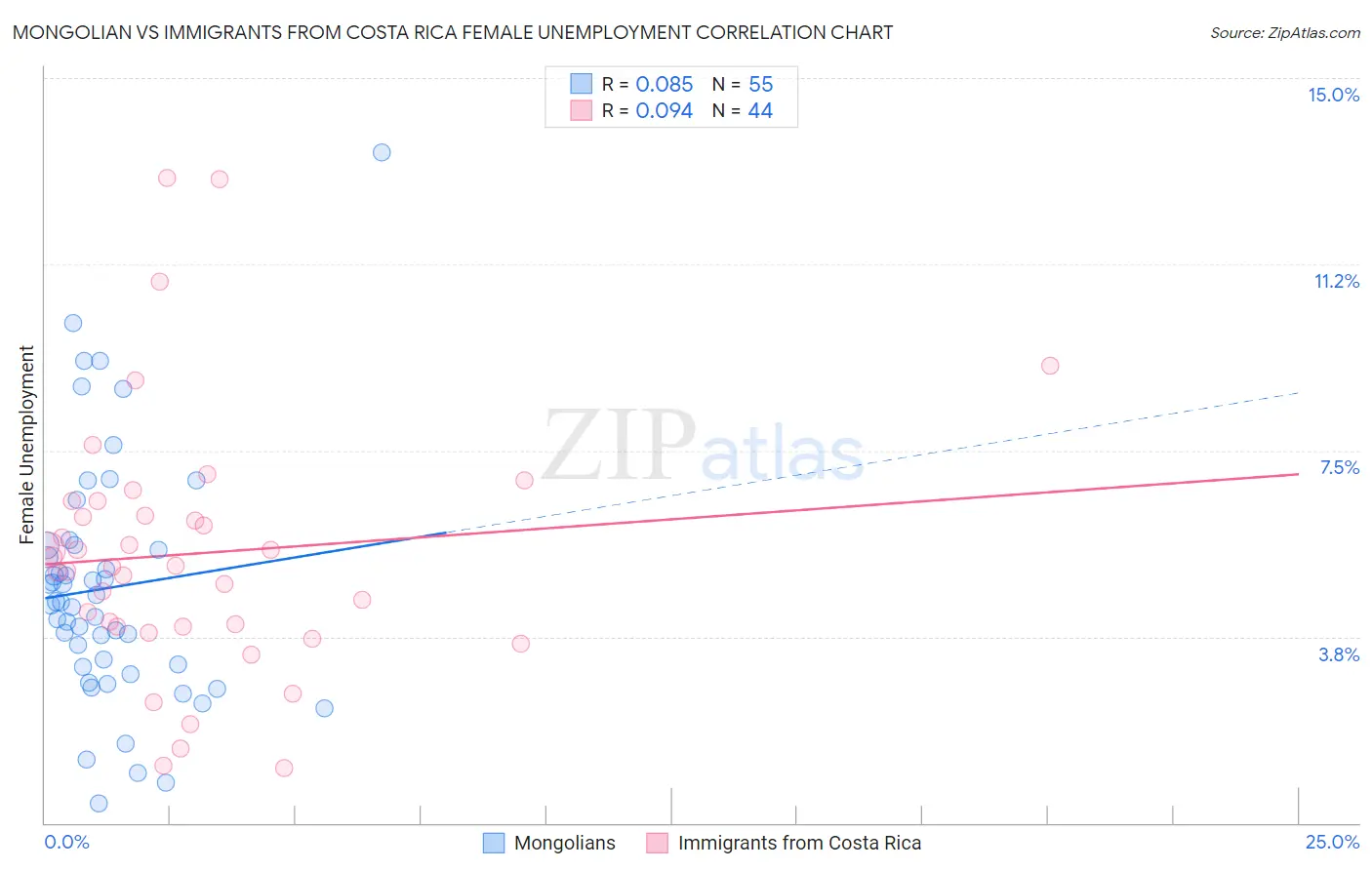 Mongolian vs Immigrants from Costa Rica Female Unemployment