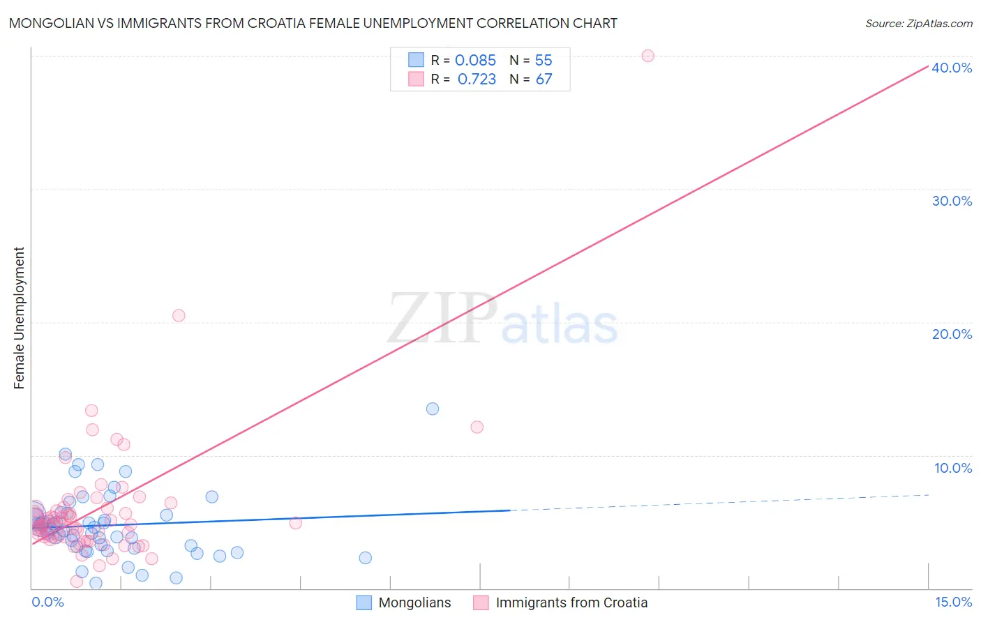 Mongolian vs Immigrants from Croatia Female Unemployment