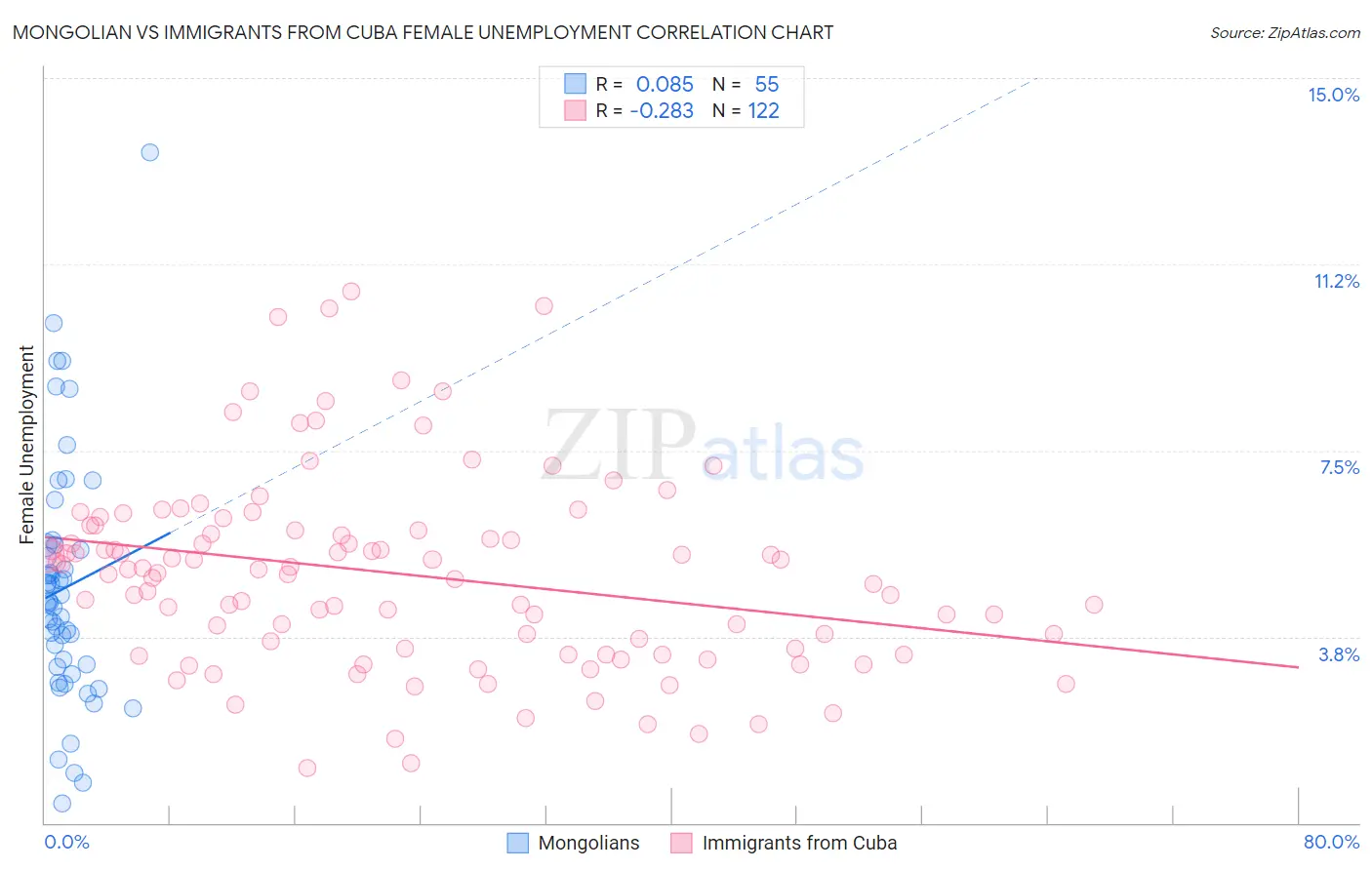 Mongolian vs Immigrants from Cuba Female Unemployment