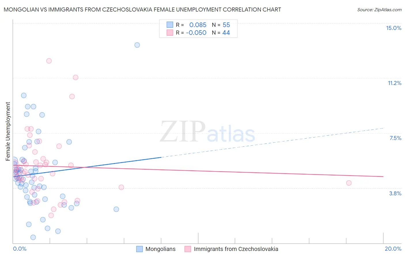 Mongolian vs Immigrants from Czechoslovakia Female Unemployment