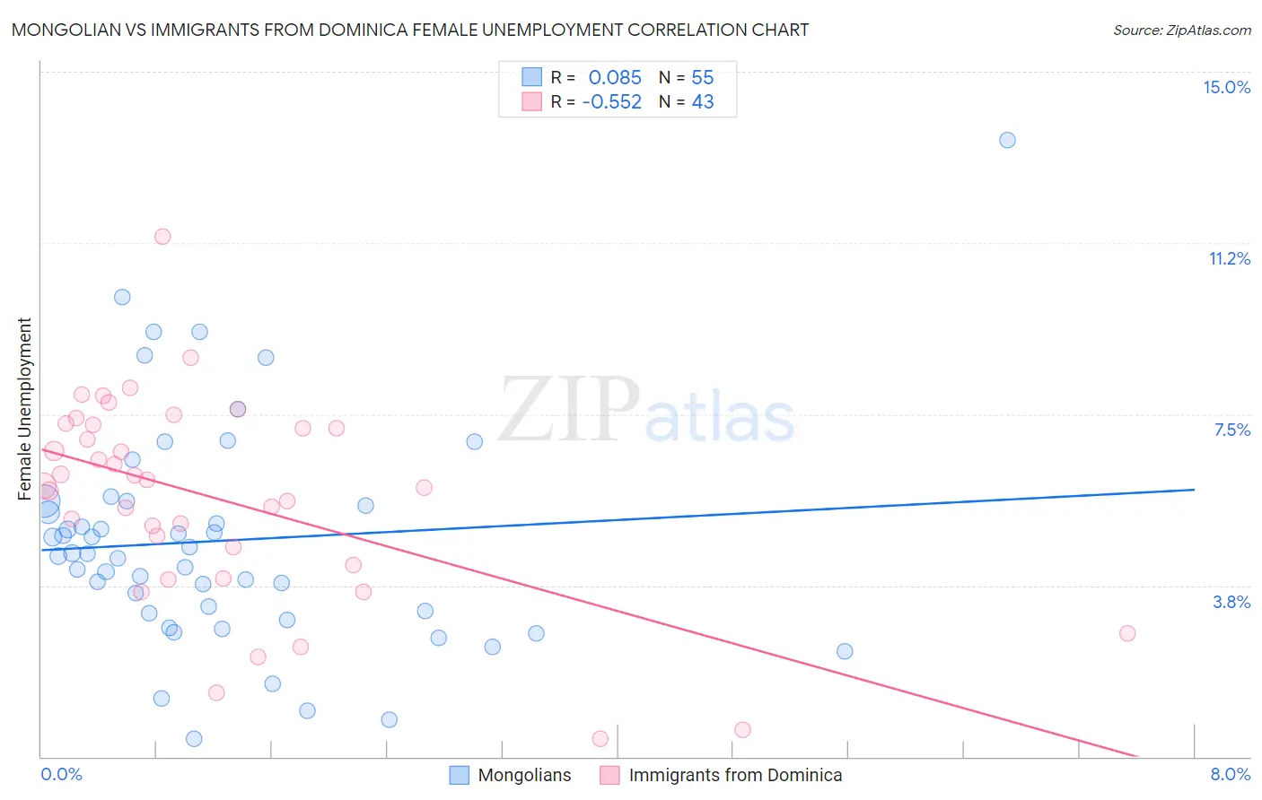Mongolian vs Immigrants from Dominica Female Unemployment