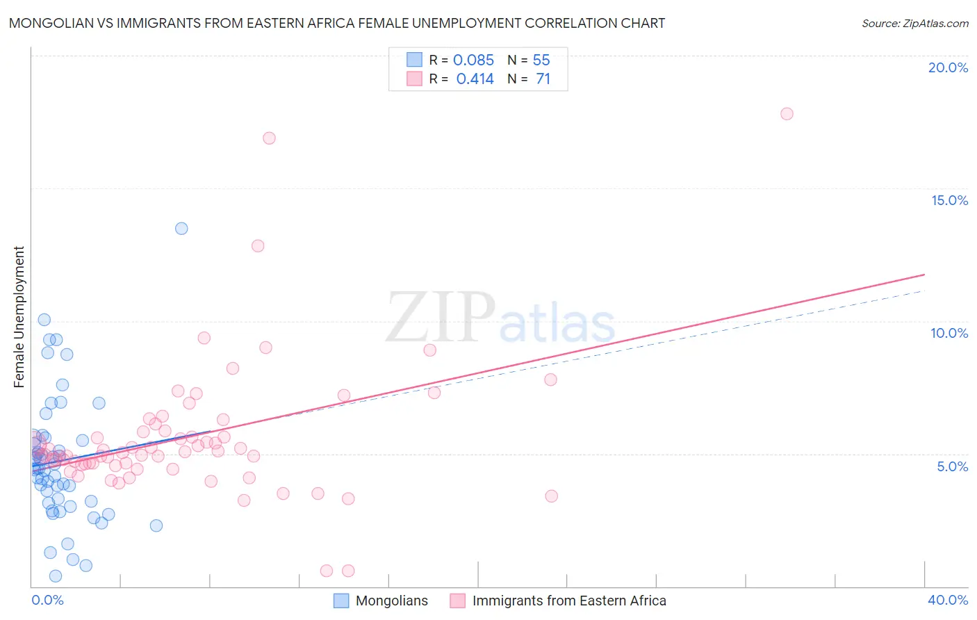 Mongolian vs Immigrants from Eastern Africa Female Unemployment