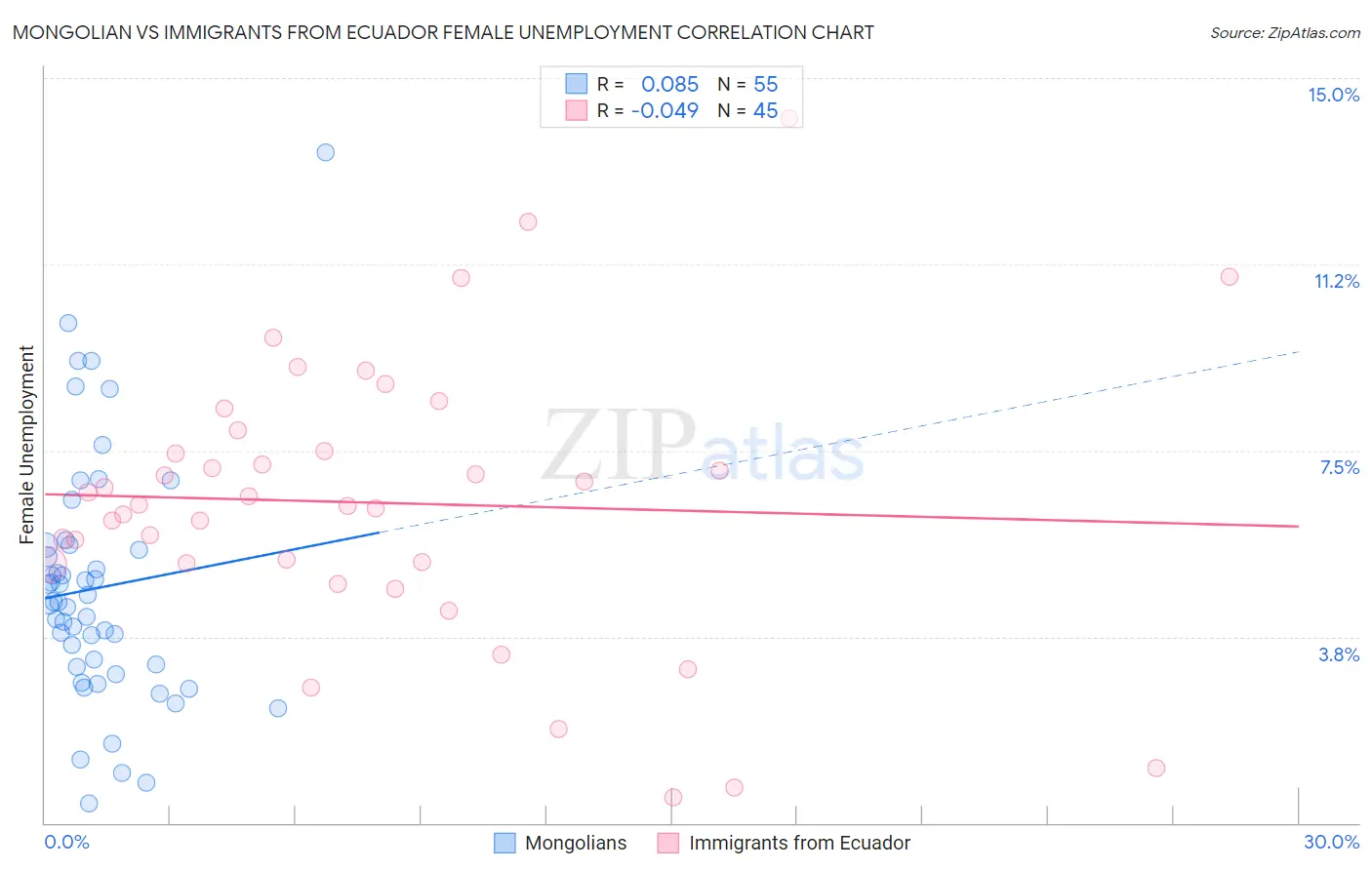 Mongolian vs Immigrants from Ecuador Female Unemployment