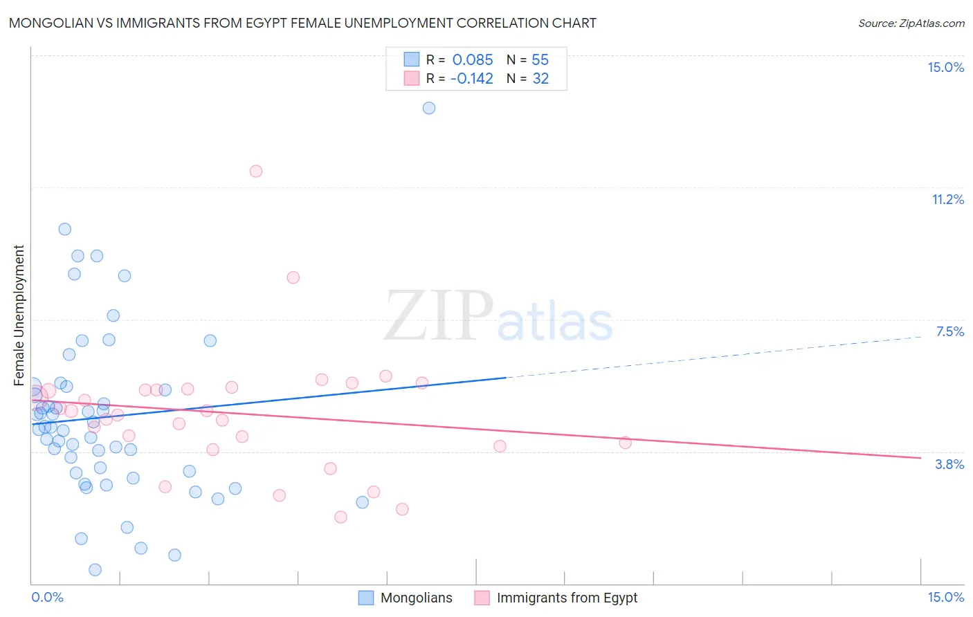 Mongolian vs Immigrants from Egypt Female Unemployment