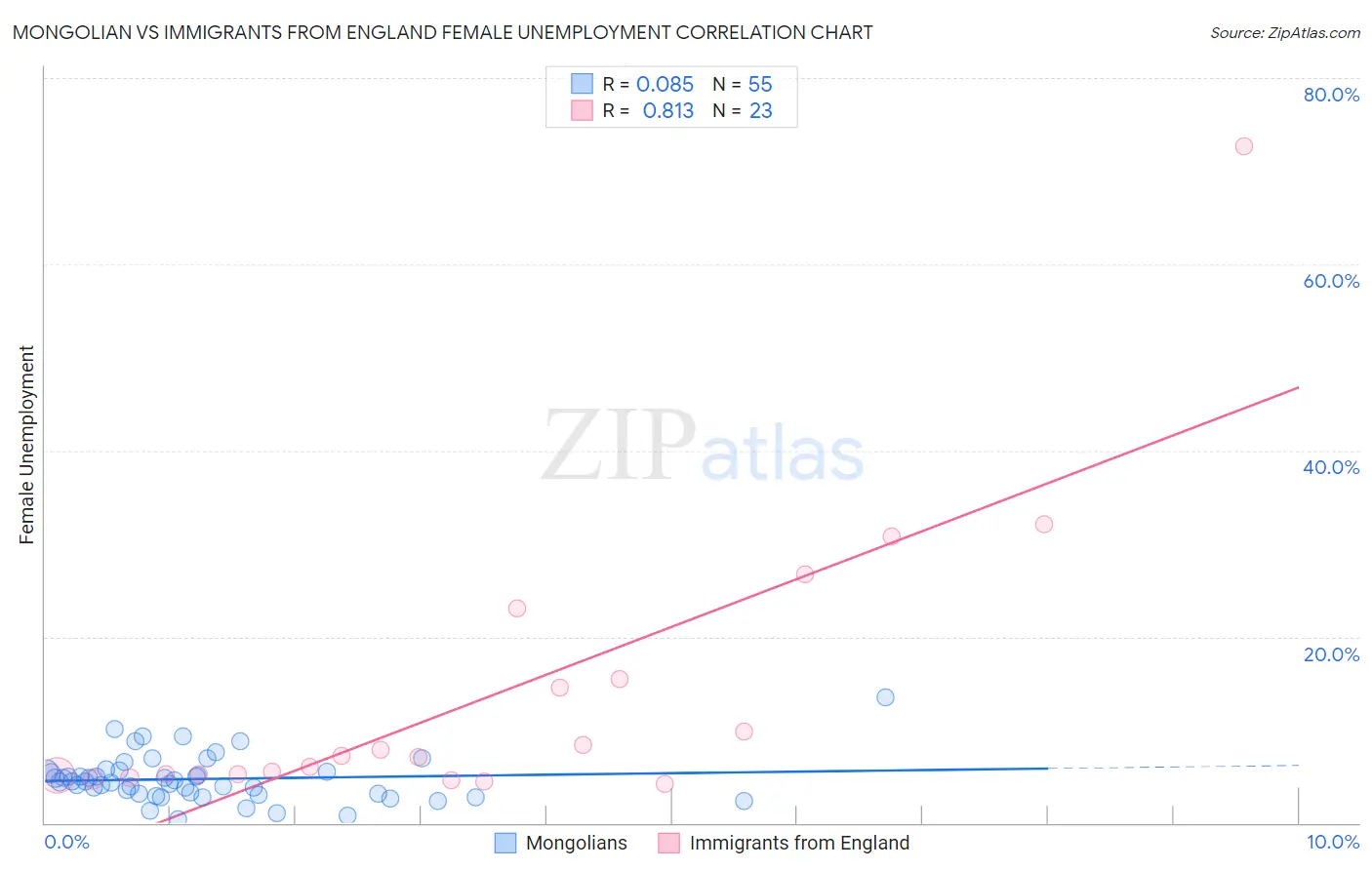 Mongolian vs Immigrants from England Female Unemployment