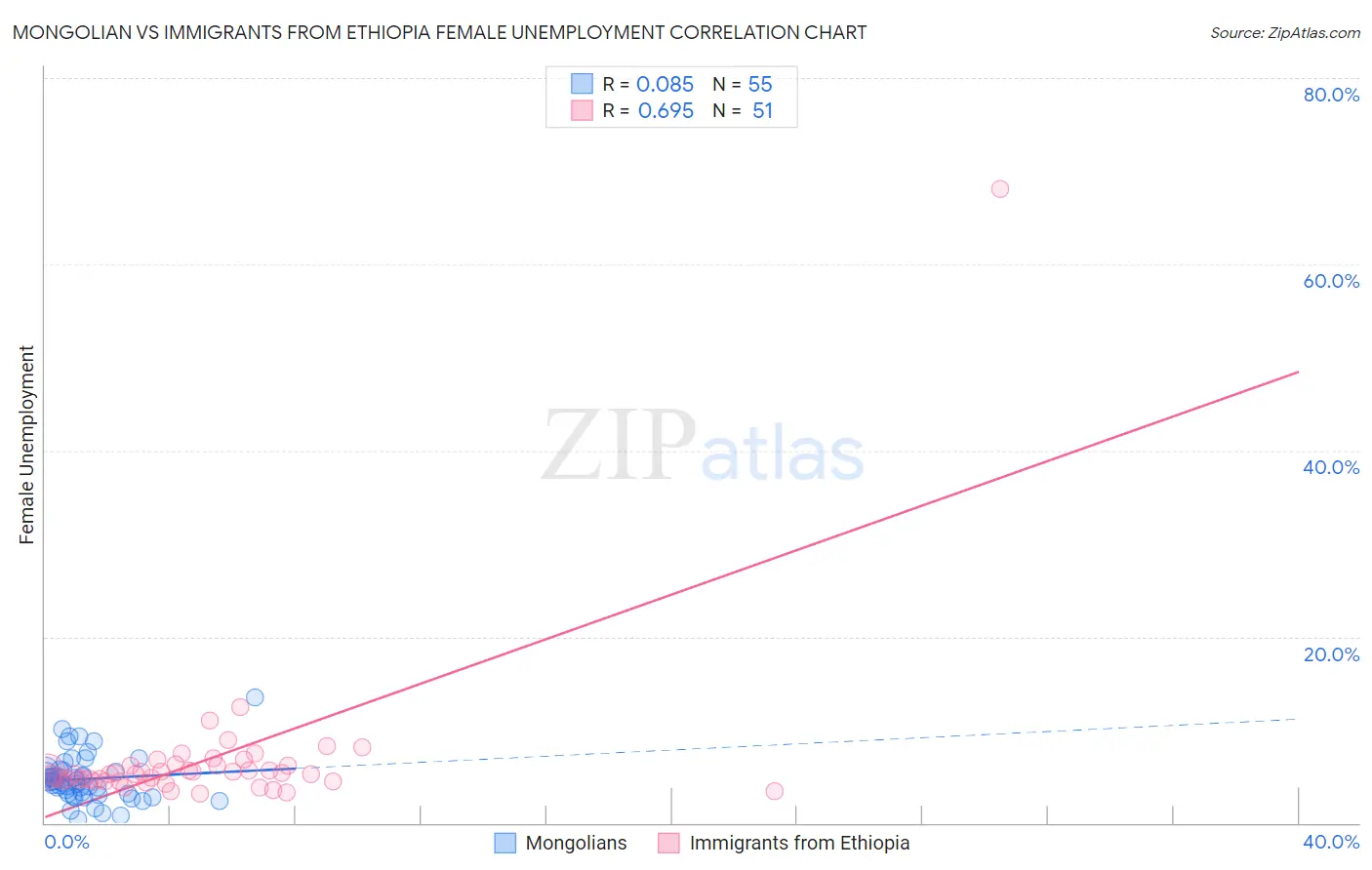 Mongolian vs Immigrants from Ethiopia Female Unemployment