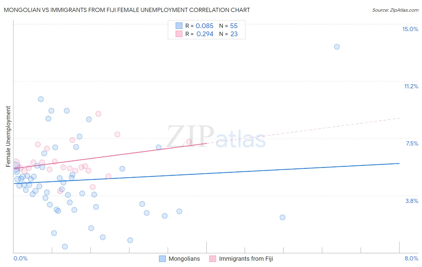 Mongolian vs Immigrants from Fiji Female Unemployment