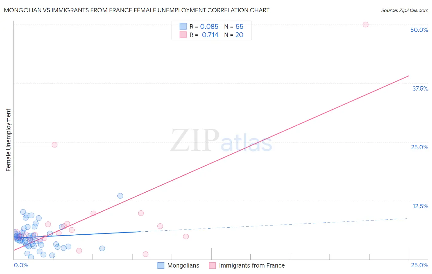 Mongolian vs Immigrants from France Female Unemployment