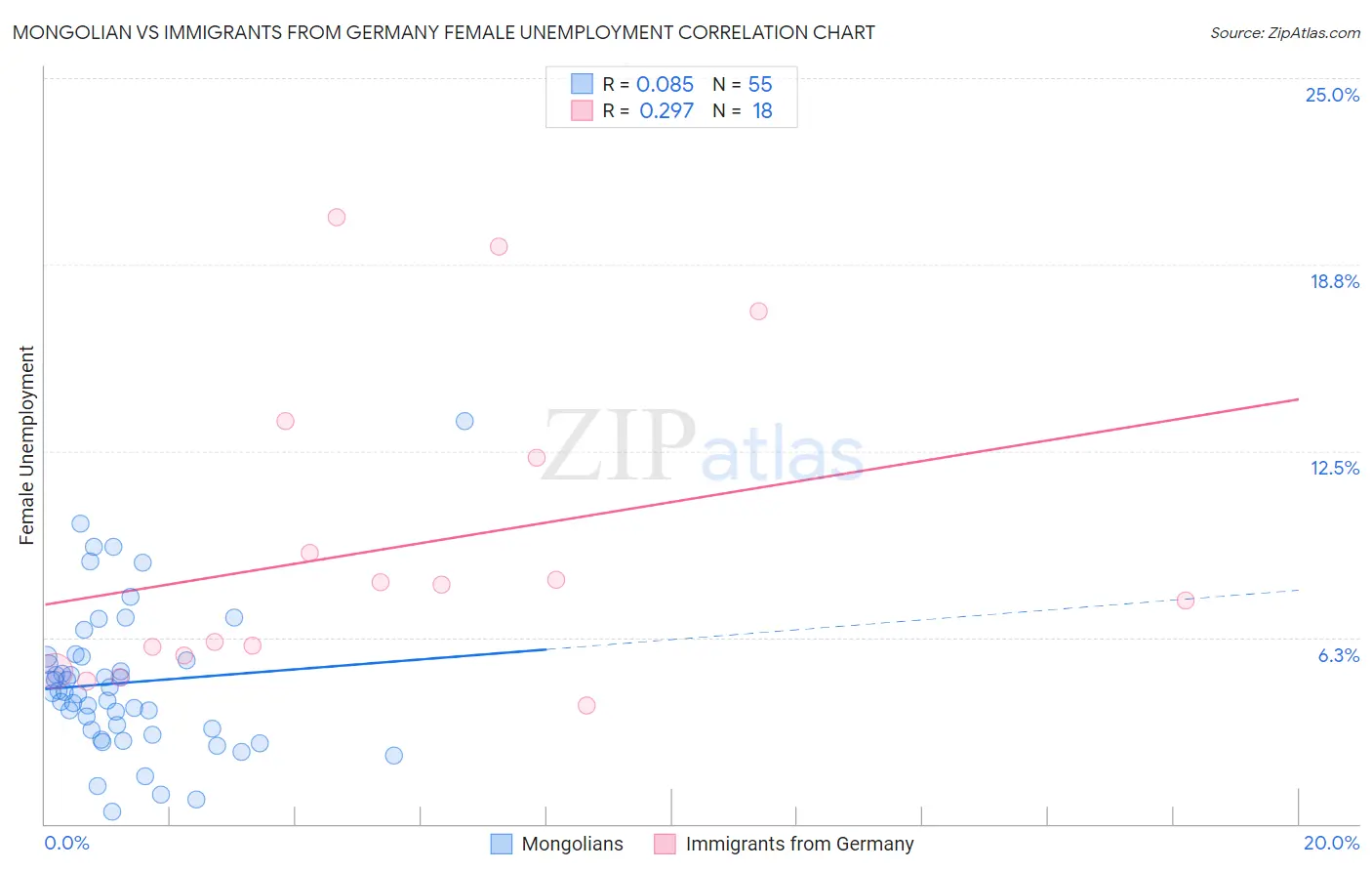 Mongolian vs Immigrants from Germany Female Unemployment