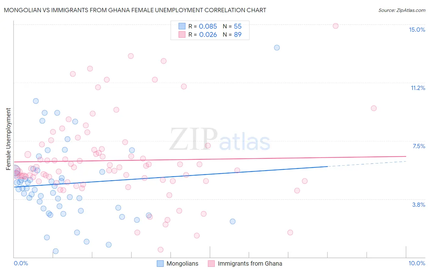 Mongolian vs Immigrants from Ghana Female Unemployment