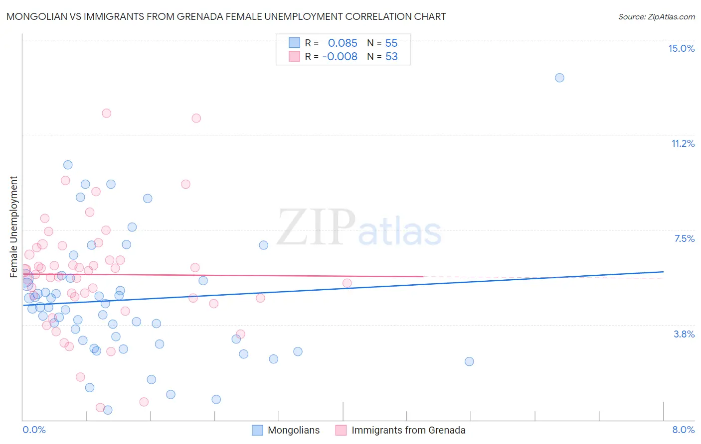 Mongolian vs Immigrants from Grenada Female Unemployment