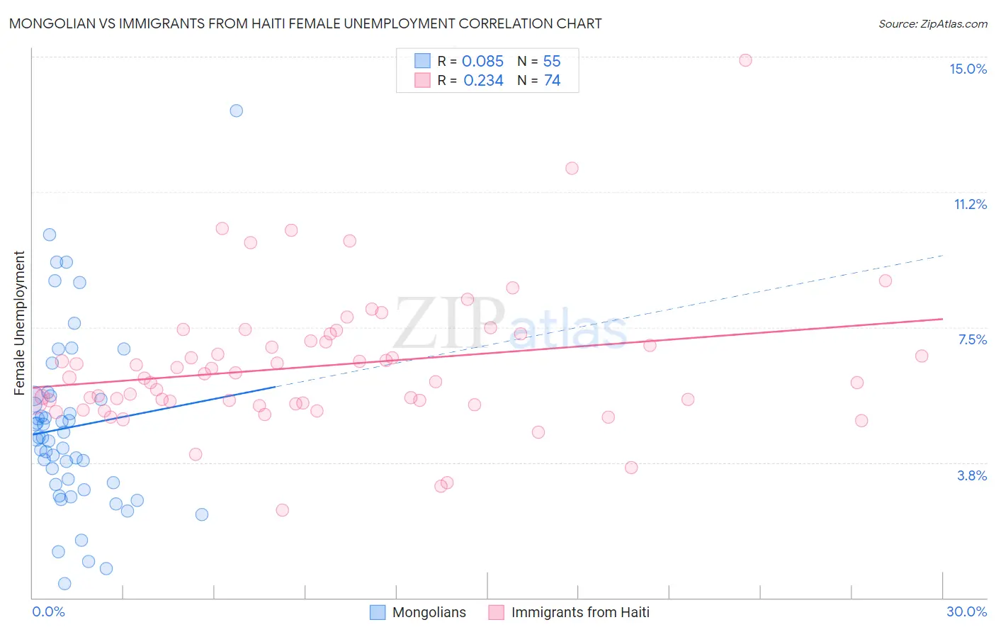 Mongolian vs Immigrants from Haiti Female Unemployment