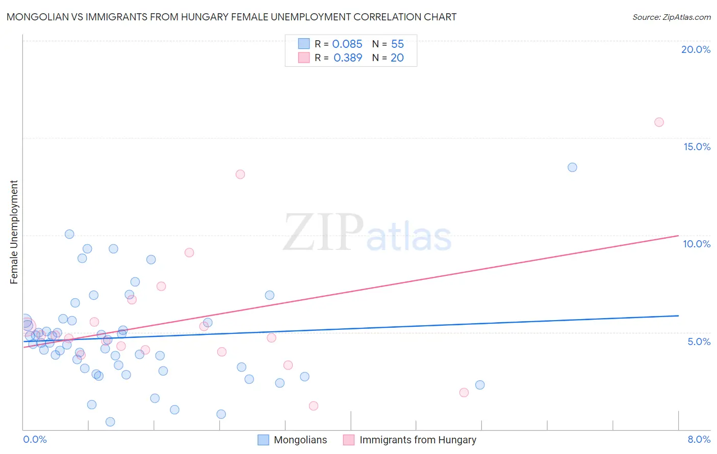 Mongolian vs Immigrants from Hungary Female Unemployment