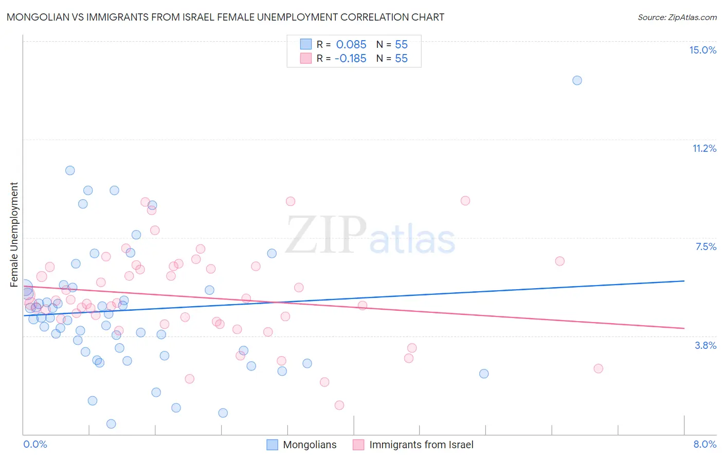 Mongolian vs Immigrants from Israel Female Unemployment