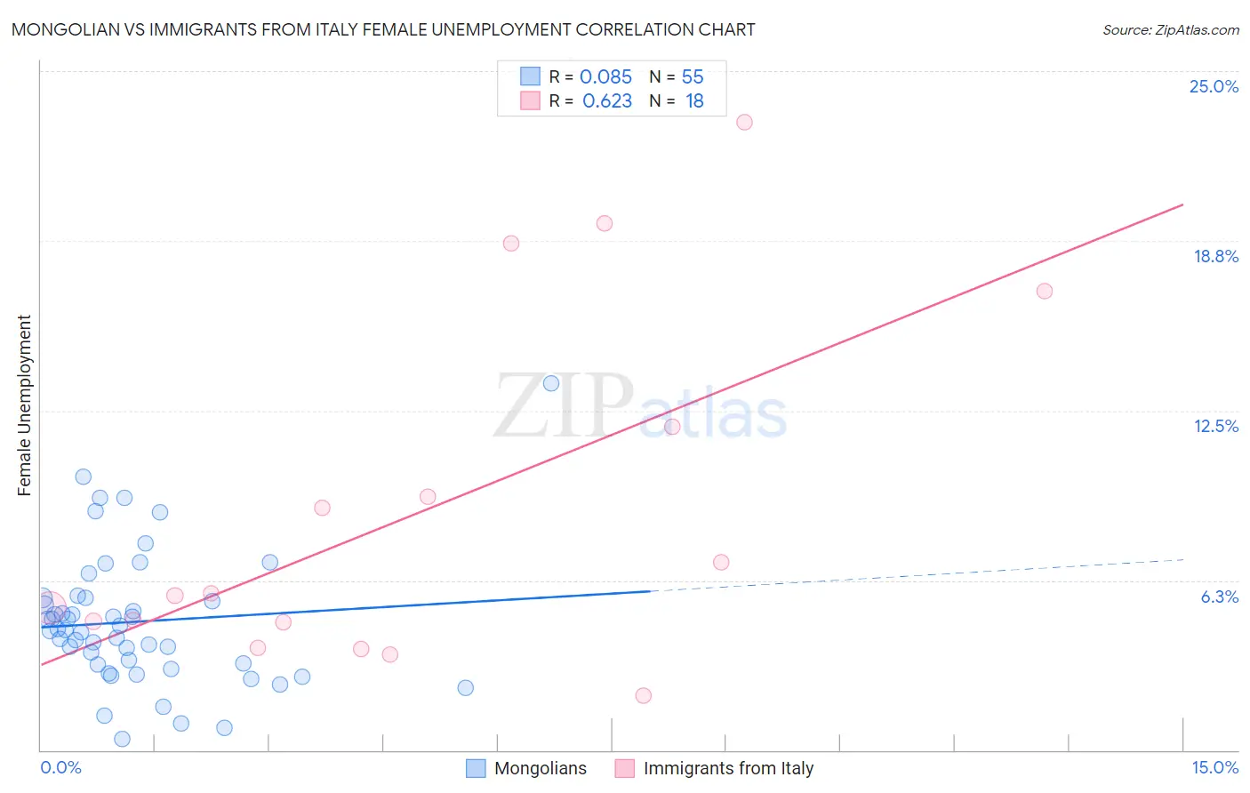 Mongolian vs Immigrants from Italy Female Unemployment