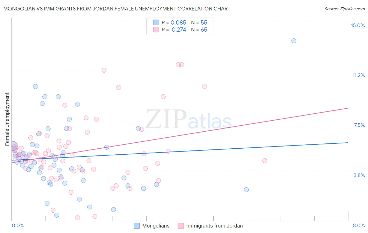 Mongolian vs Immigrants from Jordan Female Unemployment