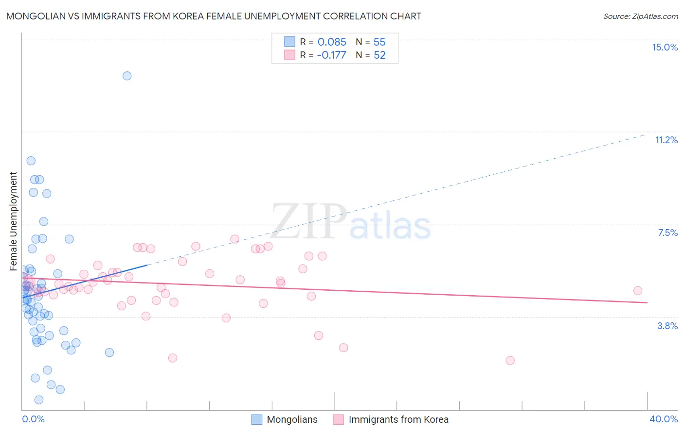 Mongolian vs Immigrants from Korea Female Unemployment