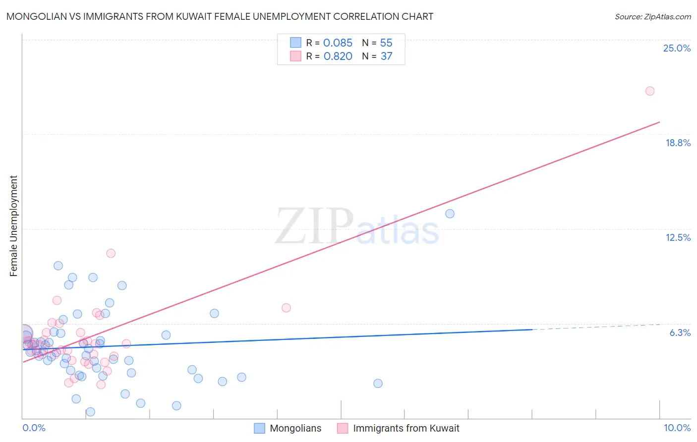 Mongolian vs Immigrants from Kuwait Female Unemployment