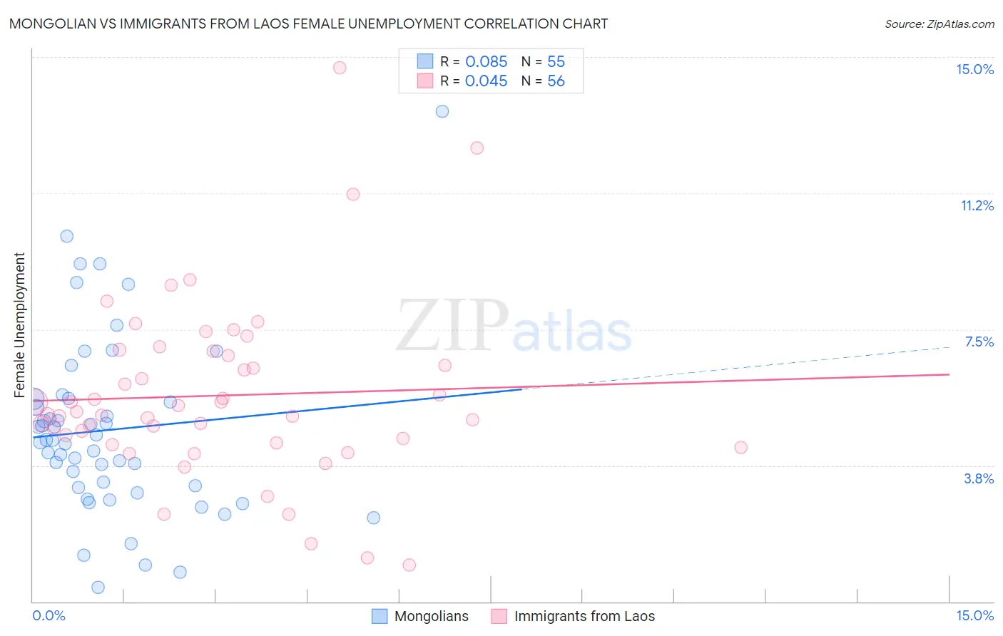 Mongolian vs Immigrants from Laos Female Unemployment