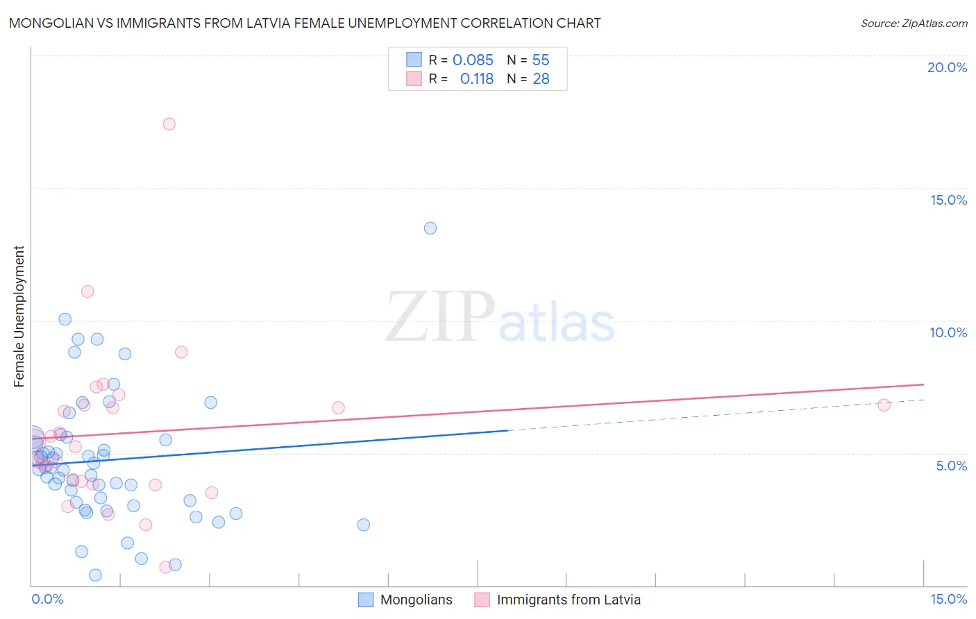 Mongolian vs Immigrants from Latvia Female Unemployment