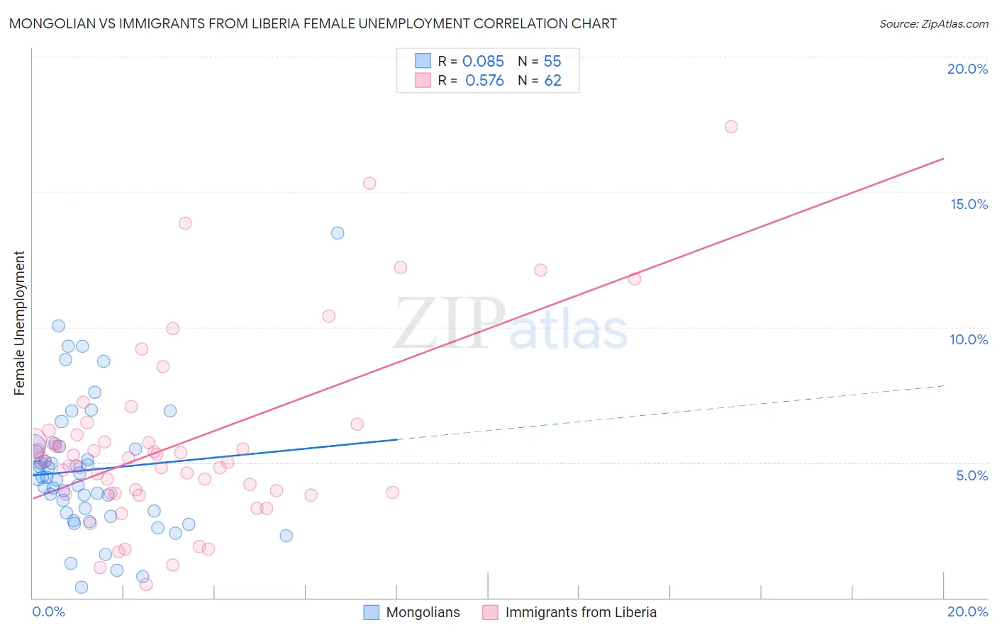 Mongolian vs Immigrants from Liberia Female Unemployment