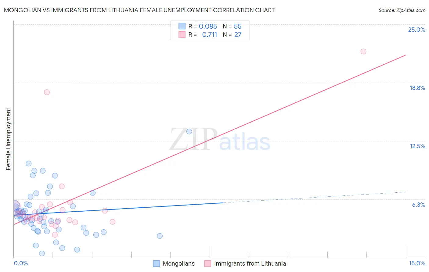 Mongolian vs Immigrants from Lithuania Female Unemployment
