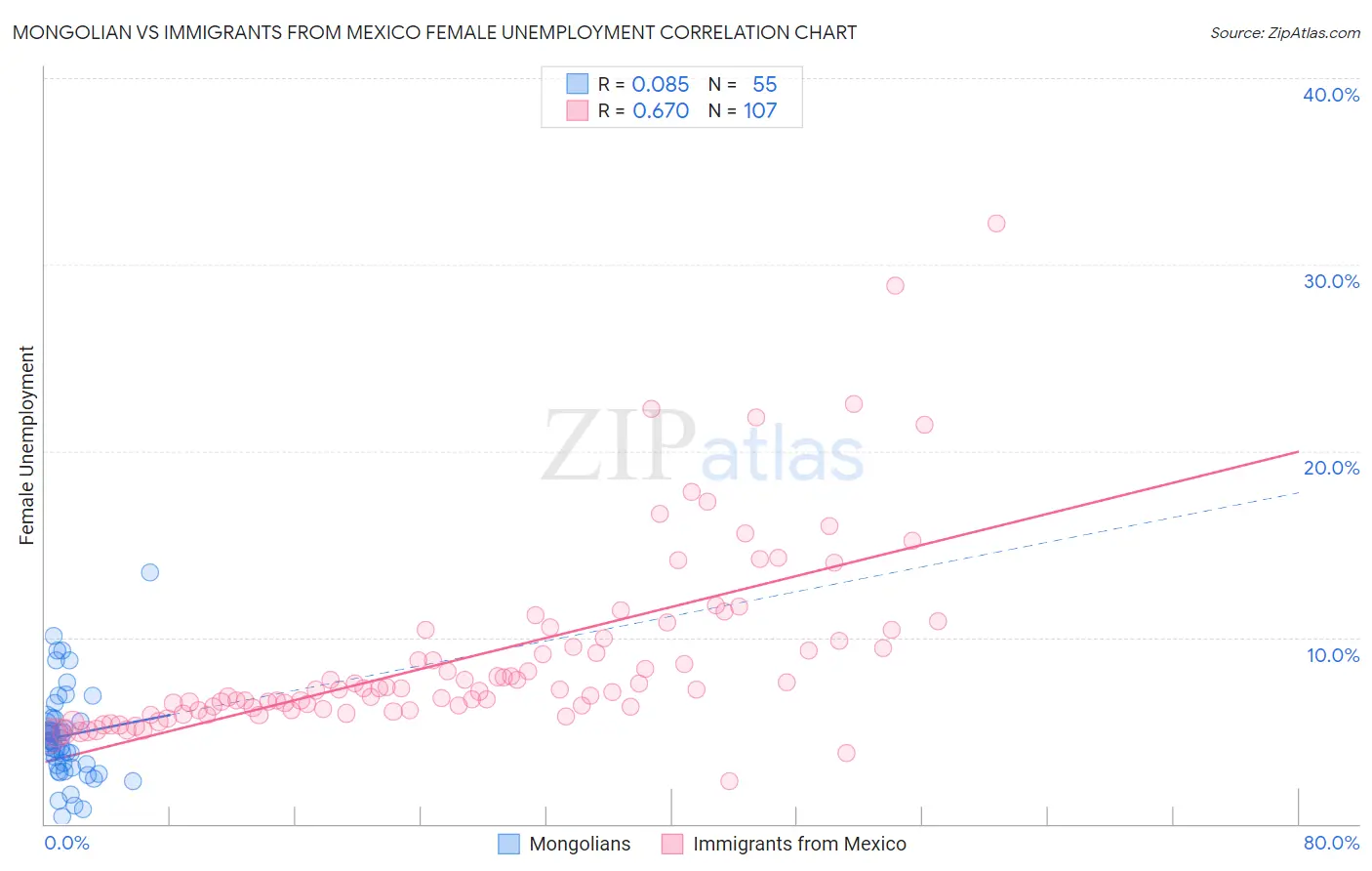Mongolian vs Immigrants from Mexico Female Unemployment