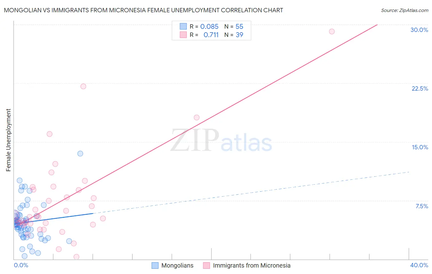 Mongolian vs Immigrants from Micronesia Female Unemployment