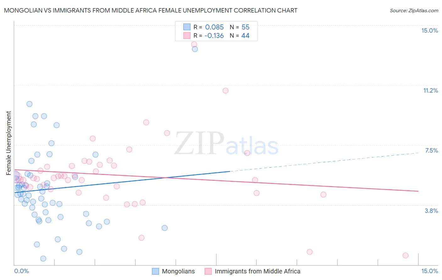 Mongolian vs Immigrants from Middle Africa Female Unemployment