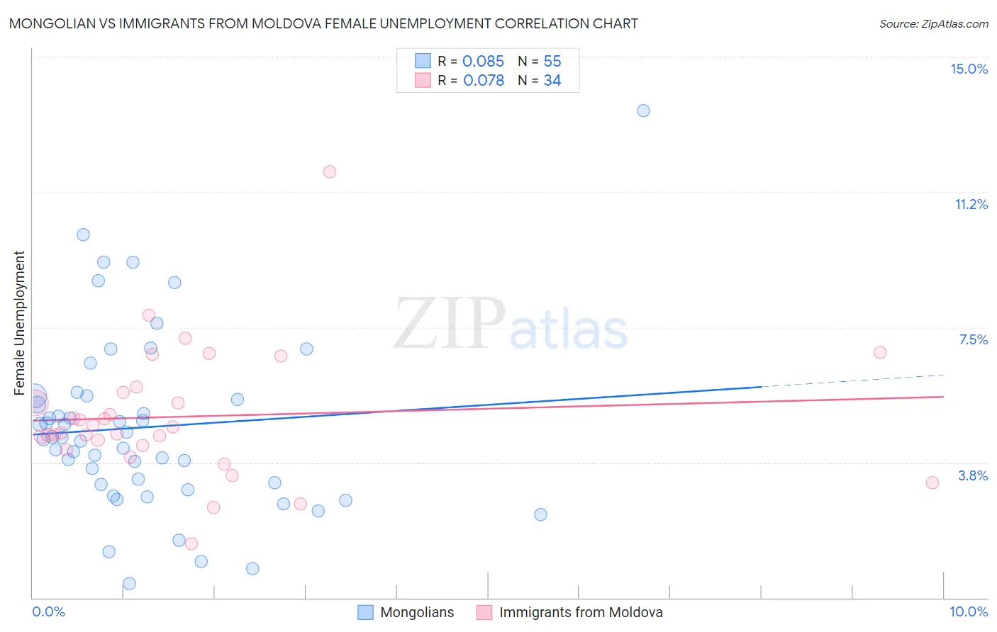 Mongolian vs Immigrants from Moldova Female Unemployment