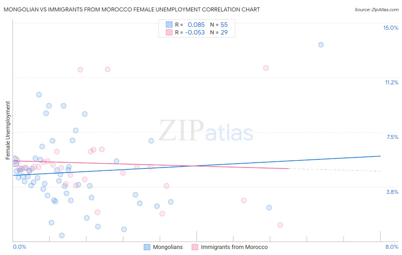 Mongolian vs Immigrants from Morocco Female Unemployment
