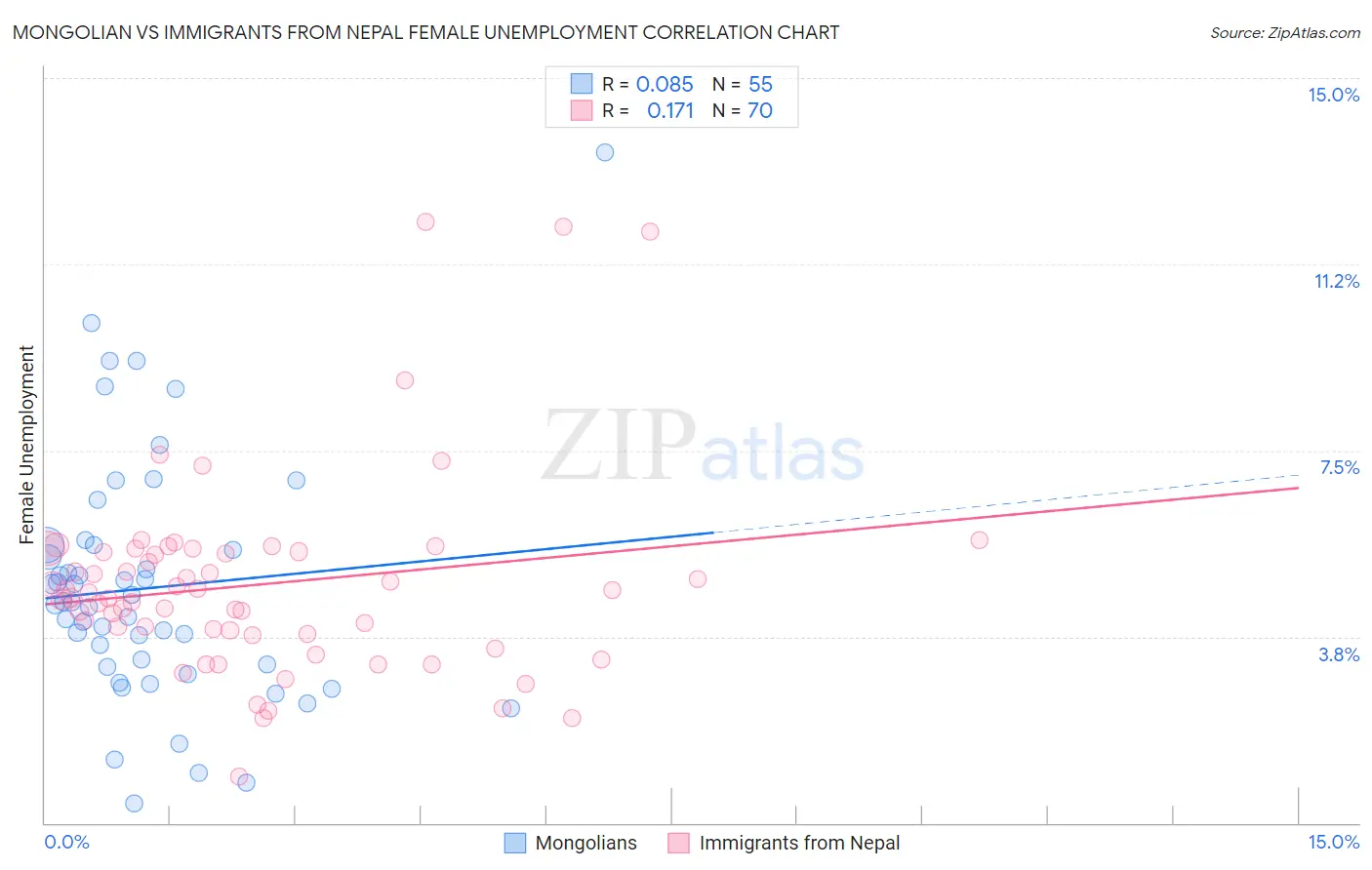 Mongolian vs Immigrants from Nepal Female Unemployment