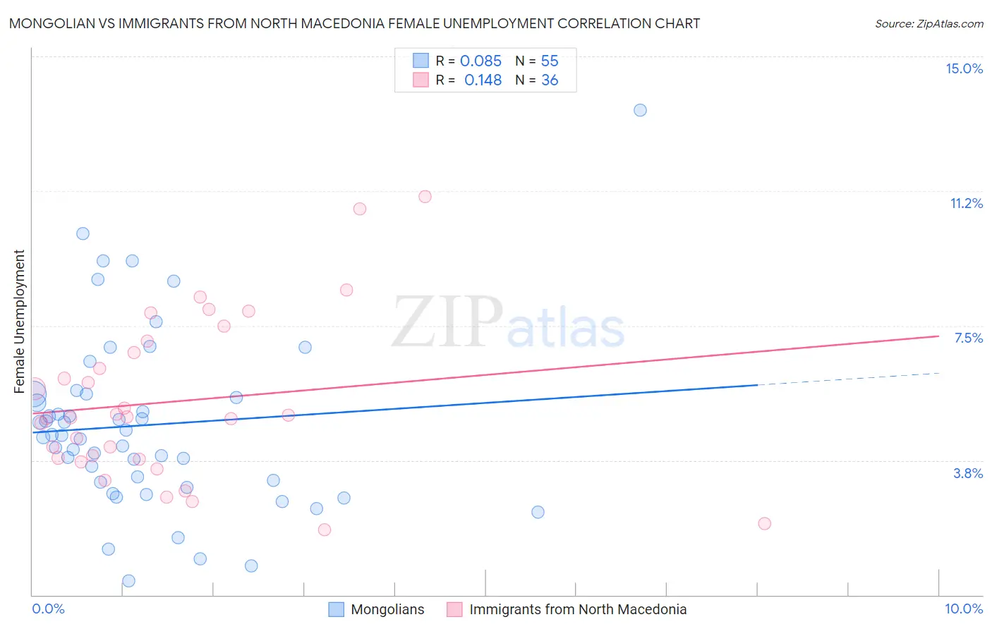 Mongolian vs Immigrants from North Macedonia Female Unemployment