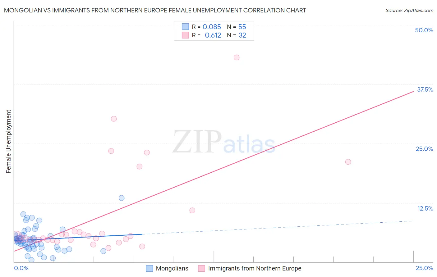 Mongolian vs Immigrants from Northern Europe Female Unemployment